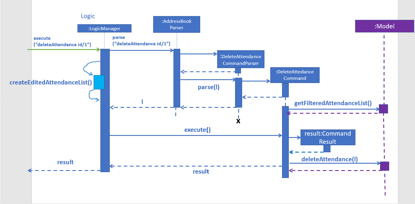 DeleteAttendanceUMLSequenceDiagram