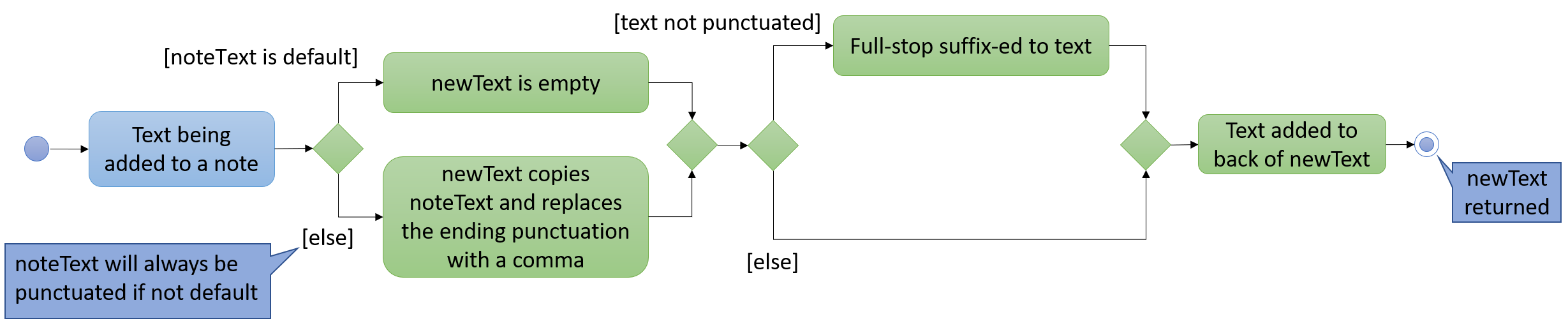 NoteTextAdditionActivityDiagram