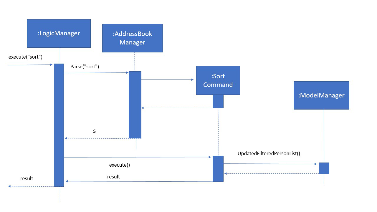 SortUMLSequenceDiagram